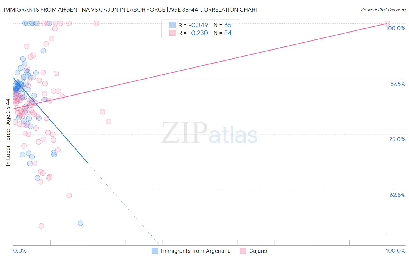 Immigrants from Argentina vs Cajun In Labor Force | Age 35-44