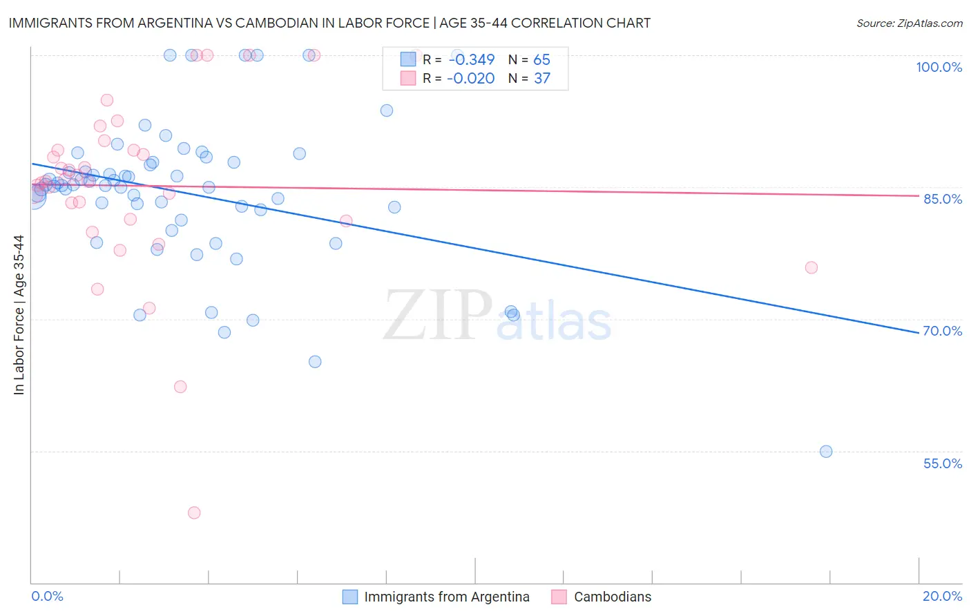 Immigrants from Argentina vs Cambodian In Labor Force | Age 35-44