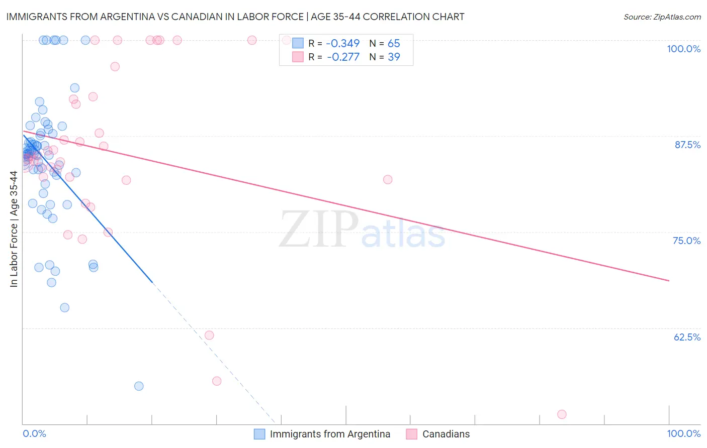 Immigrants from Argentina vs Canadian In Labor Force | Age 35-44