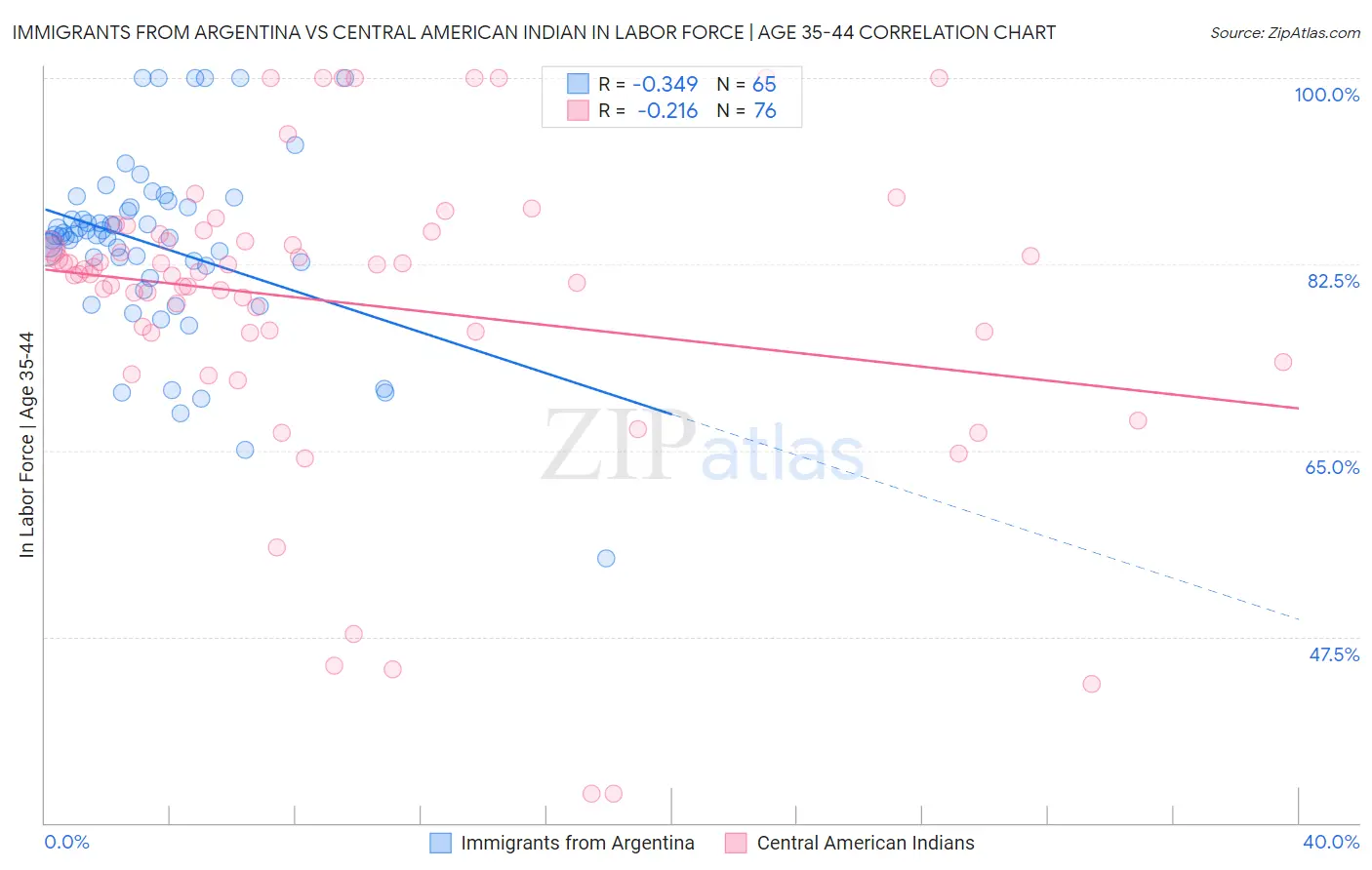 Immigrants from Argentina vs Central American Indian In Labor Force | Age 35-44