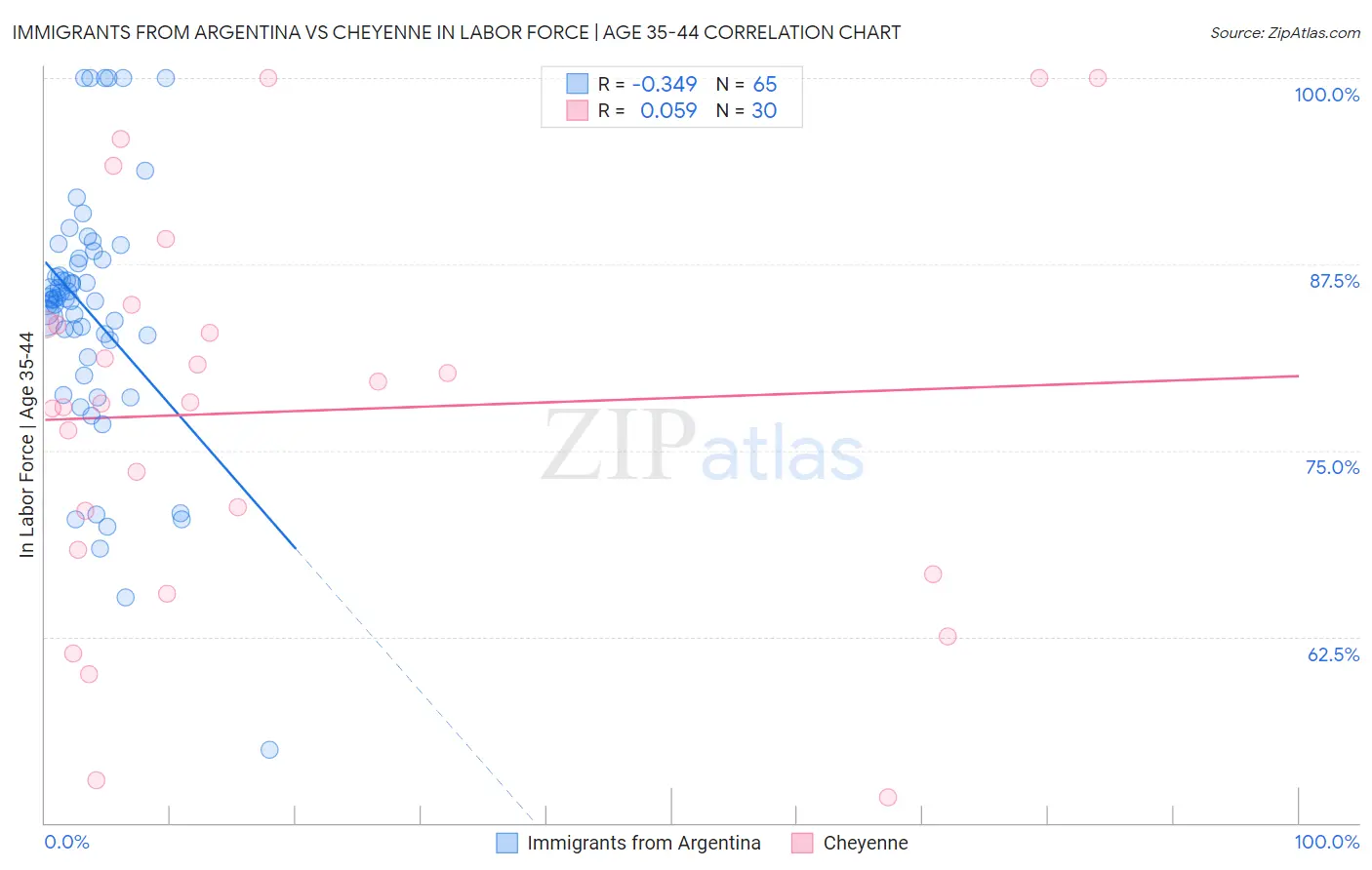 Immigrants from Argentina vs Cheyenne In Labor Force | Age 35-44