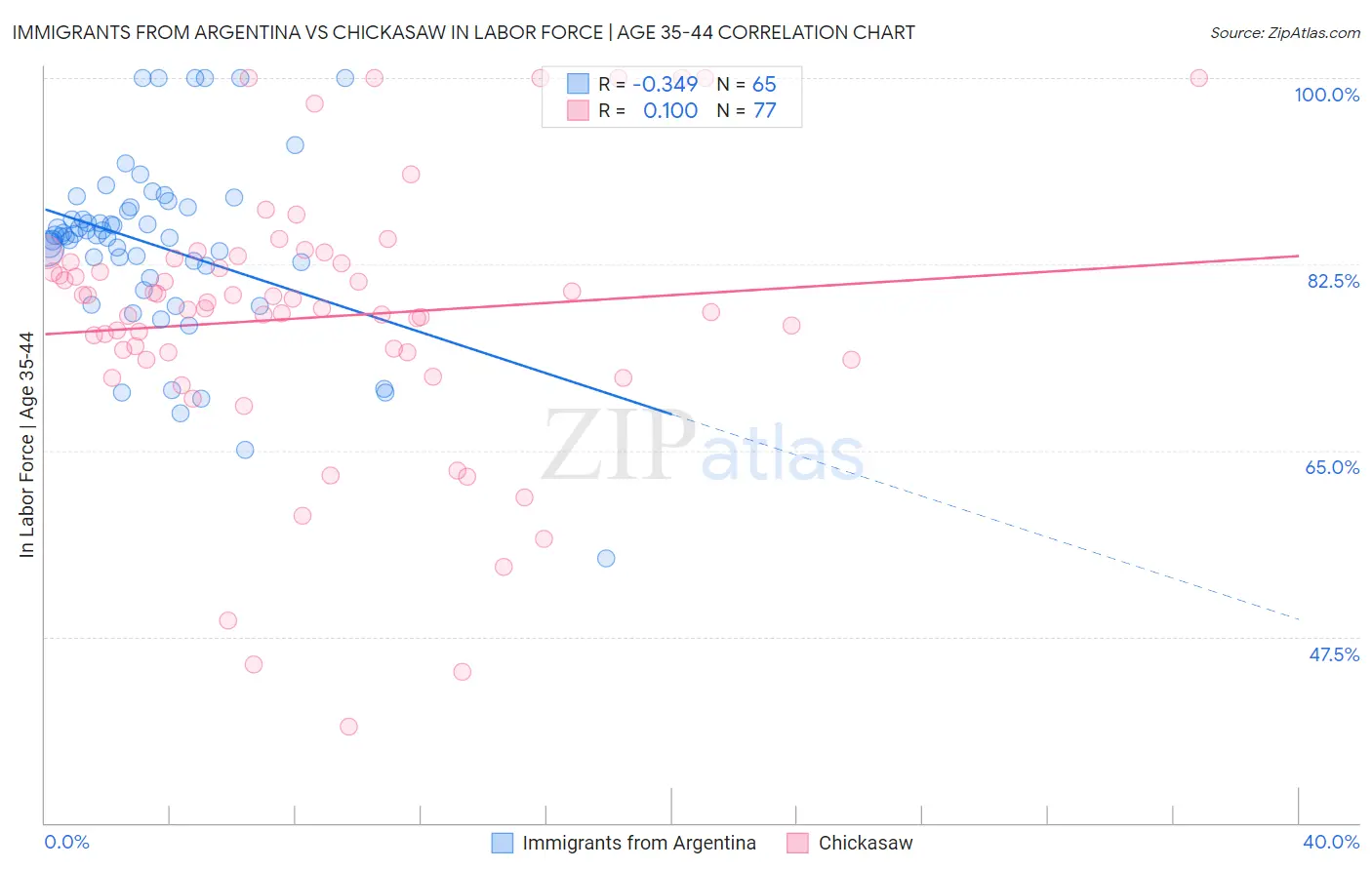 Immigrants from Argentina vs Chickasaw In Labor Force | Age 35-44