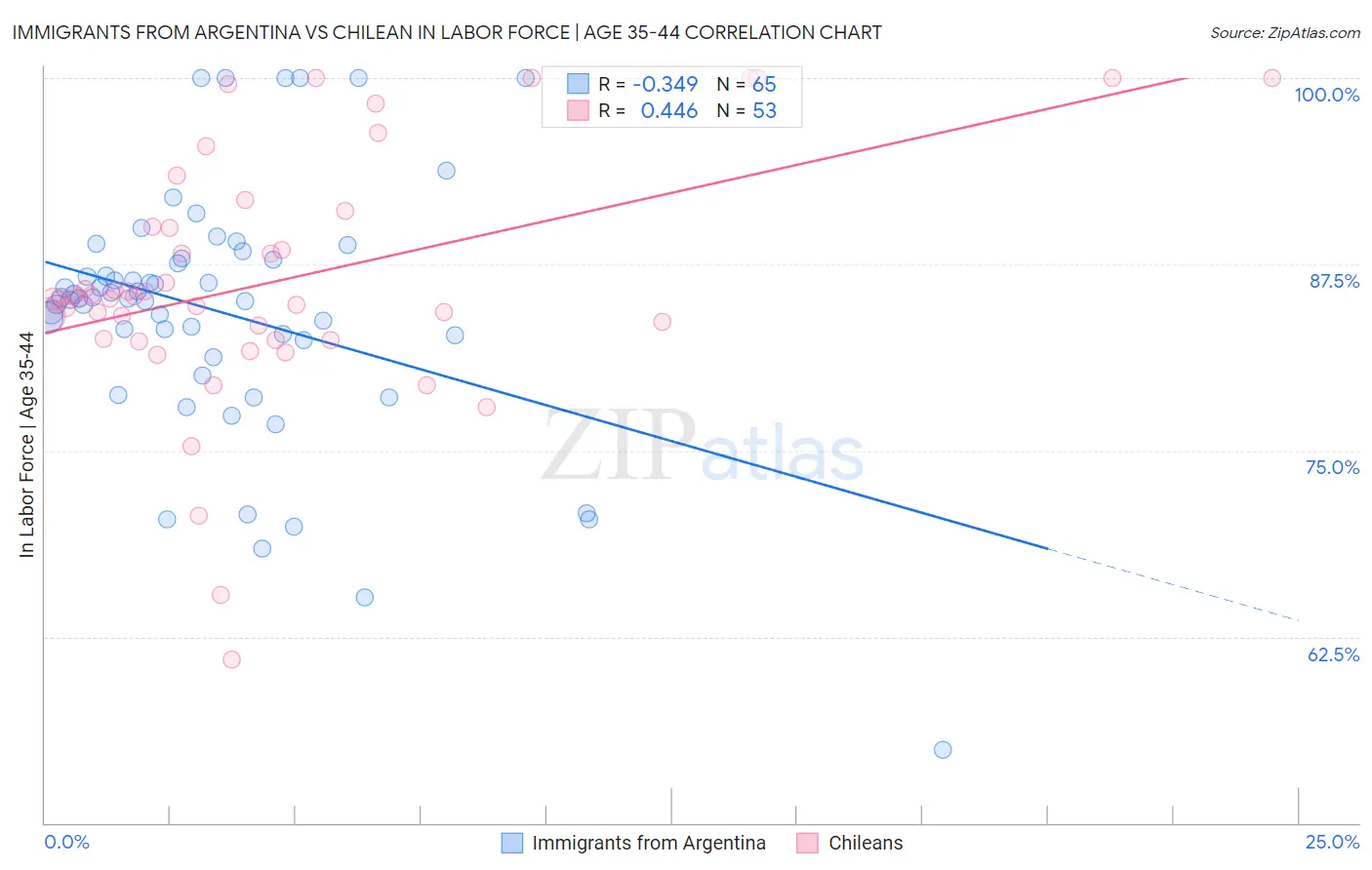 Immigrants from Argentina vs Chilean In Labor Force | Age 35-44