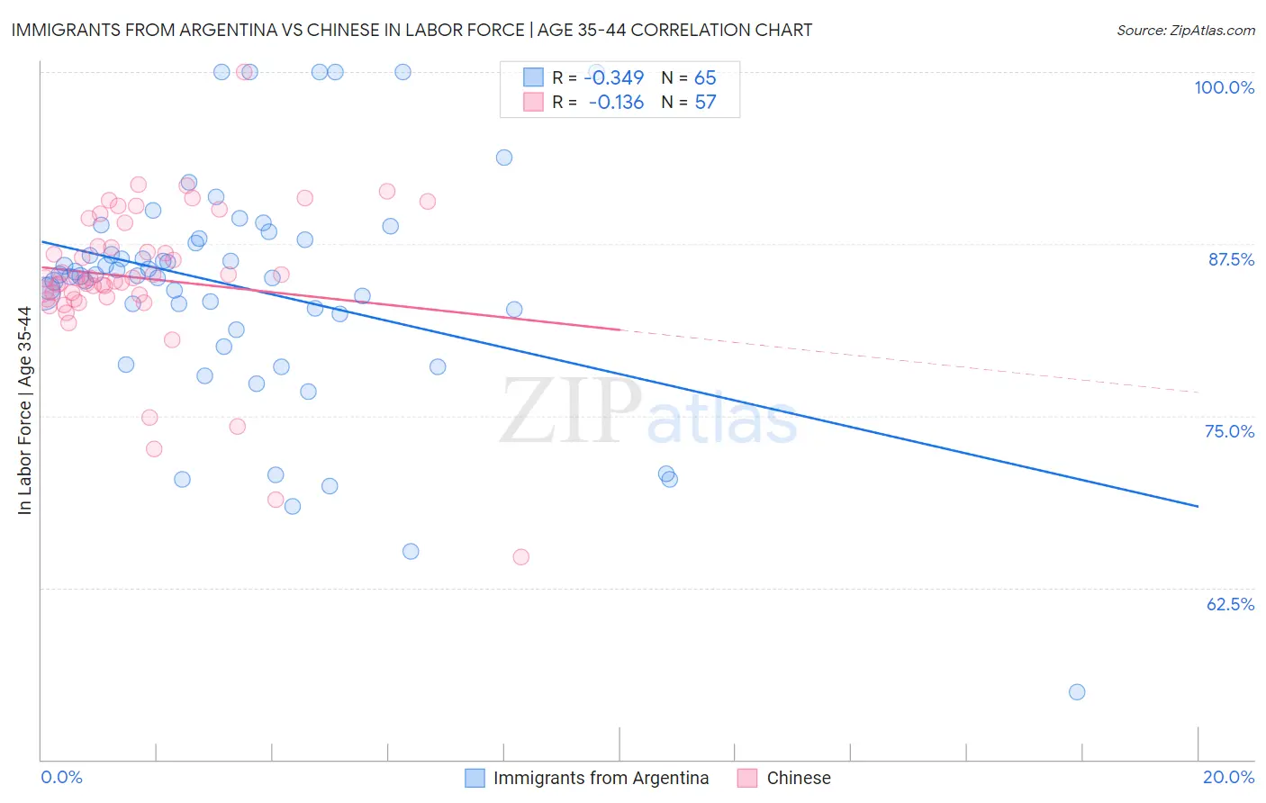 Immigrants from Argentina vs Chinese In Labor Force | Age 35-44