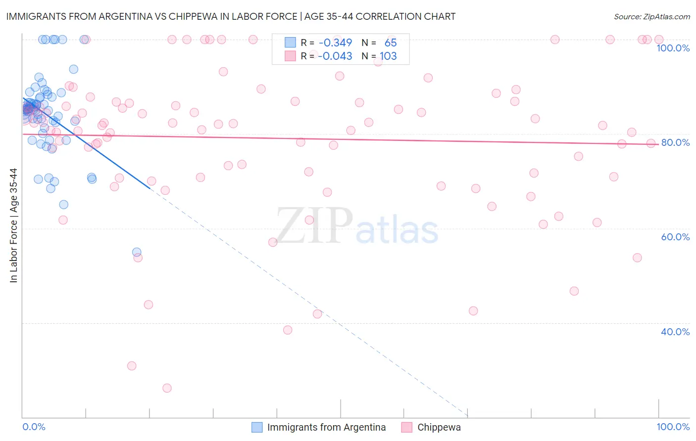 Immigrants from Argentina vs Chippewa In Labor Force | Age 35-44