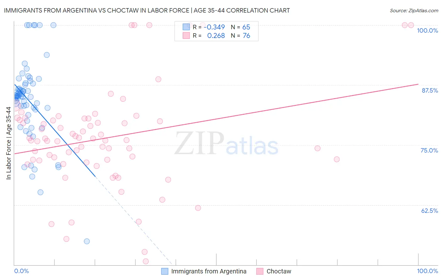 Immigrants from Argentina vs Choctaw In Labor Force | Age 35-44