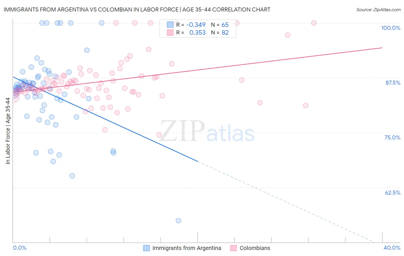 Immigrants from Argentina vs Colombian In Labor Force | Age 35-44