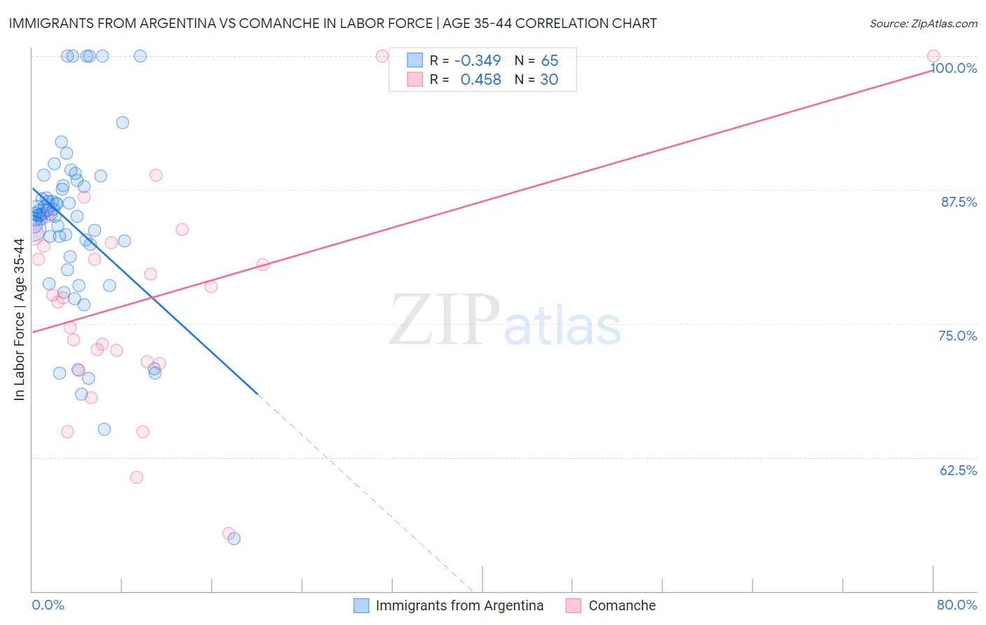 Immigrants from Argentina vs Comanche In Labor Force | Age 35-44