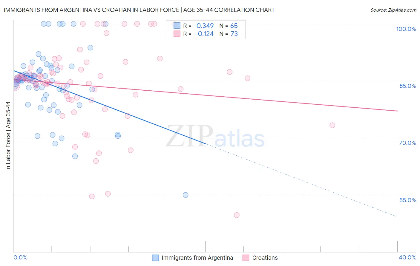 Immigrants from Argentina vs Croatian In Labor Force | Age 35-44
