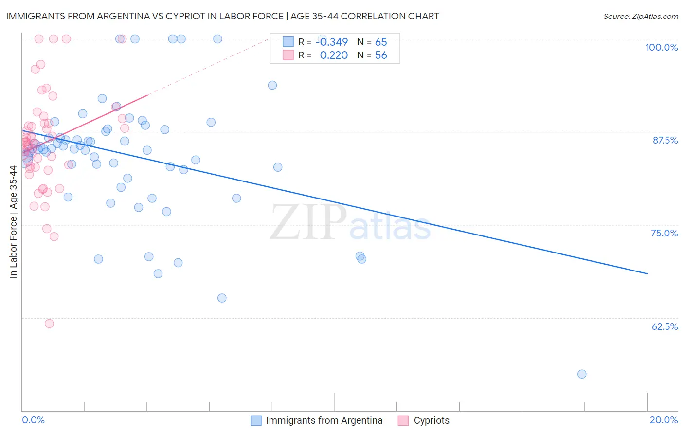 Immigrants from Argentina vs Cypriot In Labor Force | Age 35-44