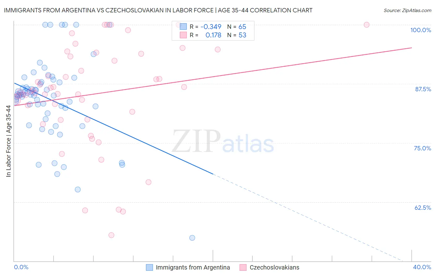 Immigrants from Argentina vs Czechoslovakian In Labor Force | Age 35-44