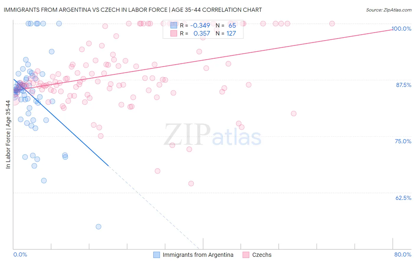 Immigrants from Argentina vs Czech In Labor Force | Age 35-44