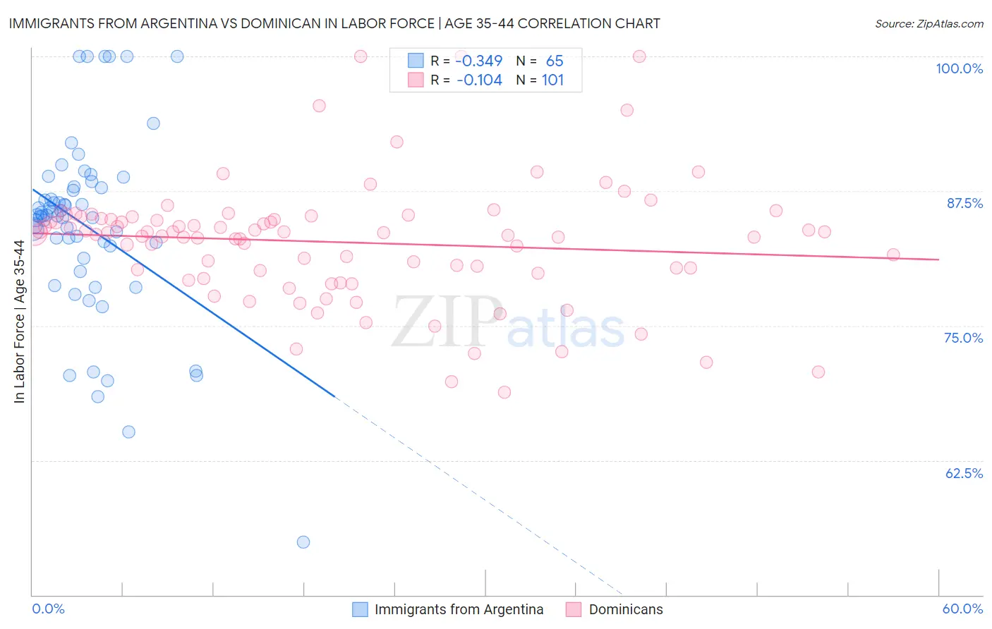 Immigrants from Argentina vs Dominican In Labor Force | Age 35-44
