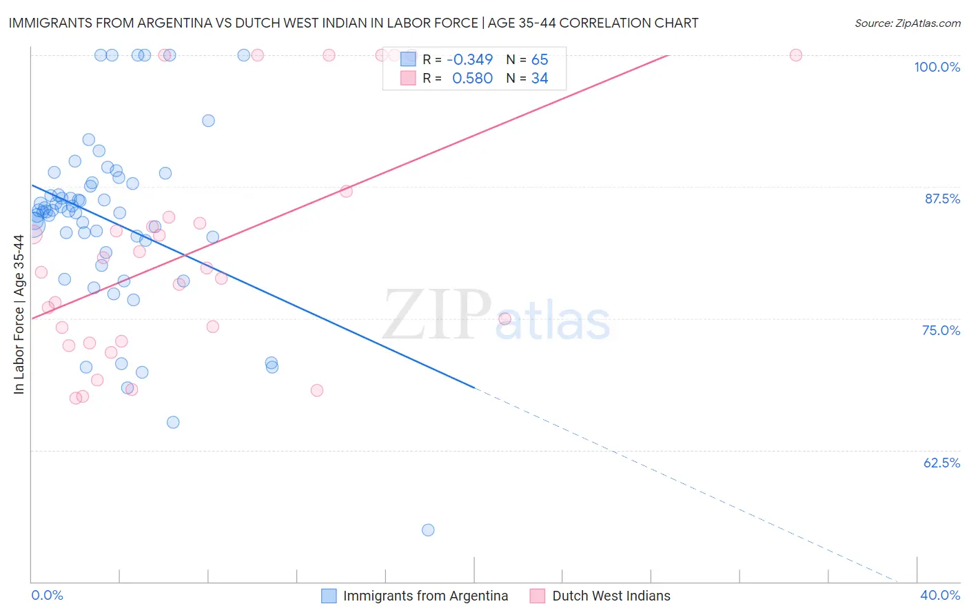 Immigrants from Argentina vs Dutch West Indian In Labor Force | Age 35-44