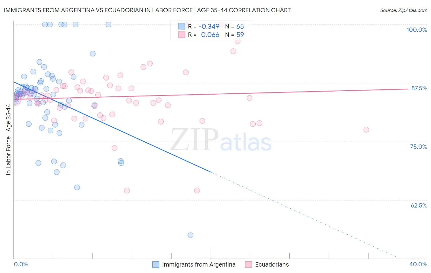 Immigrants from Argentina vs Ecuadorian In Labor Force | Age 35-44
