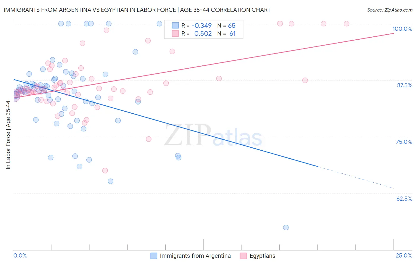 Immigrants from Argentina vs Egyptian In Labor Force | Age 35-44