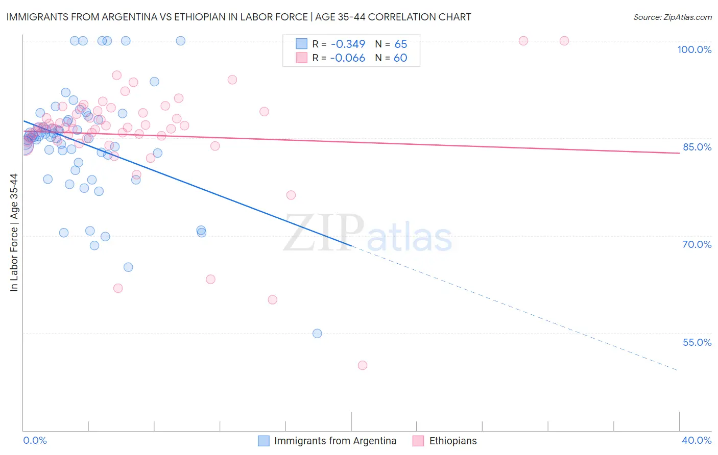 Immigrants from Argentina vs Ethiopian In Labor Force | Age 35-44