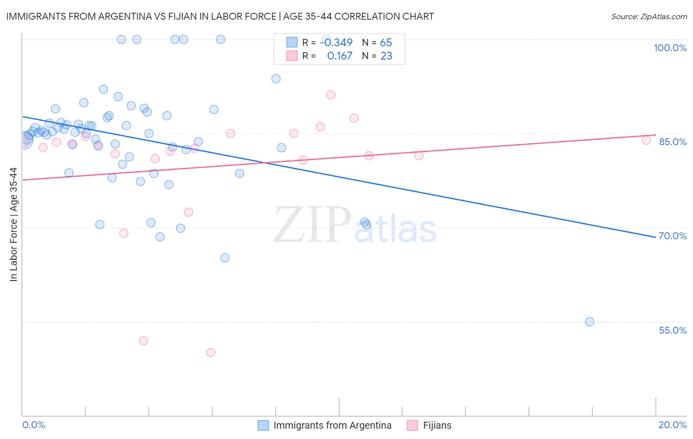 Immigrants from Argentina vs Fijian In Labor Force | Age 35-44