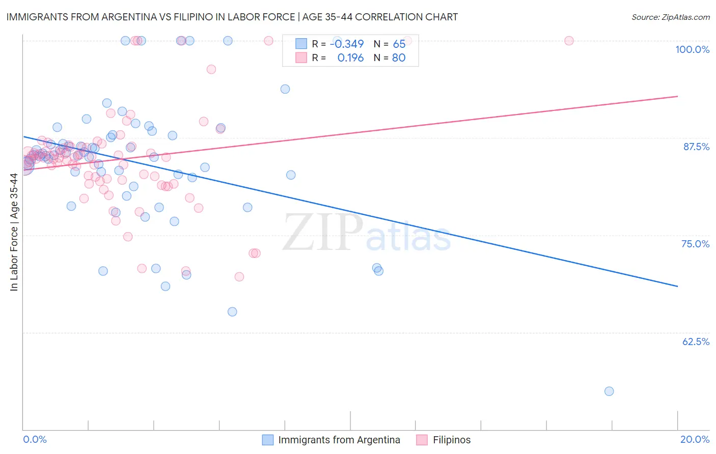 Immigrants from Argentina vs Filipino In Labor Force | Age 35-44