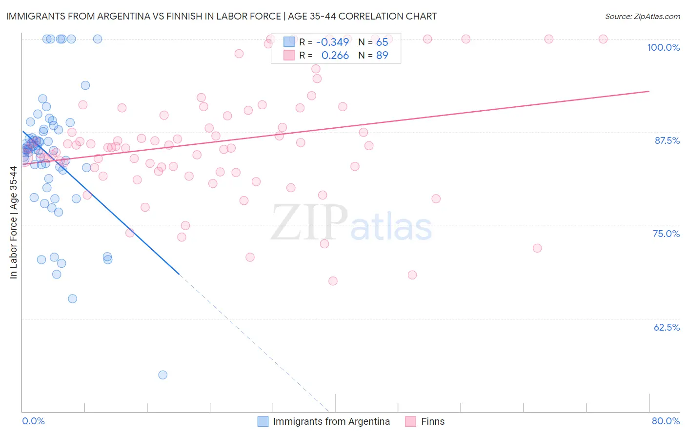 Immigrants from Argentina vs Finnish In Labor Force | Age 35-44