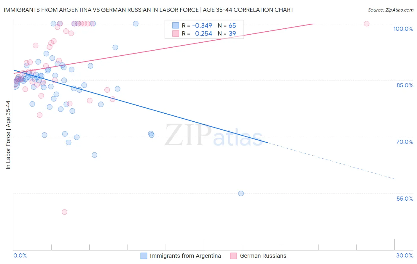 Immigrants from Argentina vs German Russian In Labor Force | Age 35-44