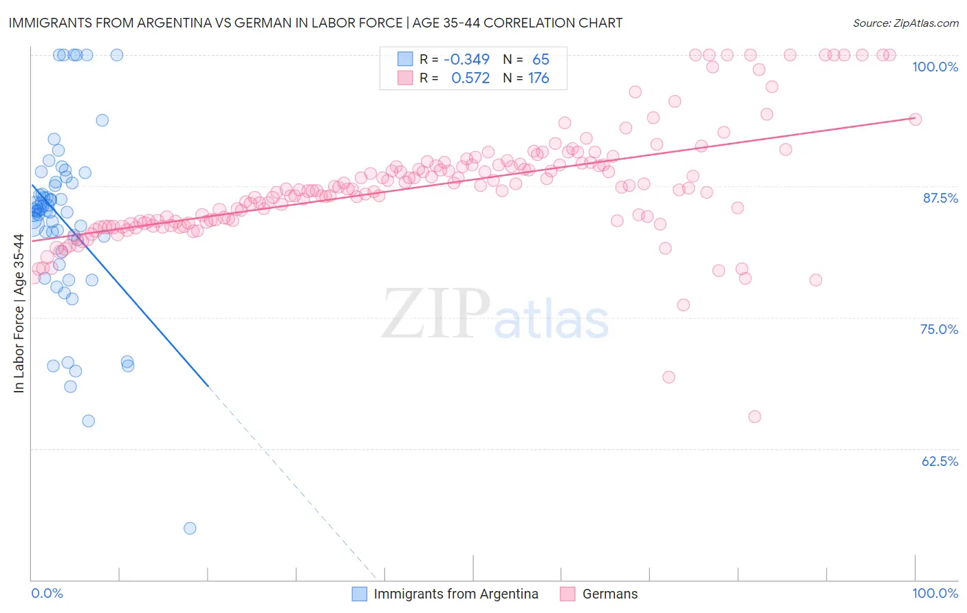 Immigrants from Argentina vs German In Labor Force | Age 35-44