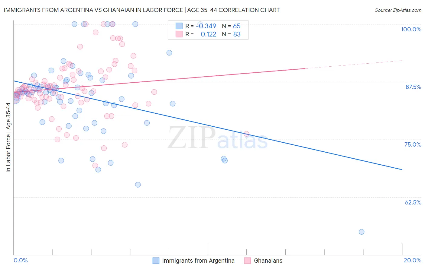 Immigrants from Argentina vs Ghanaian In Labor Force | Age 35-44