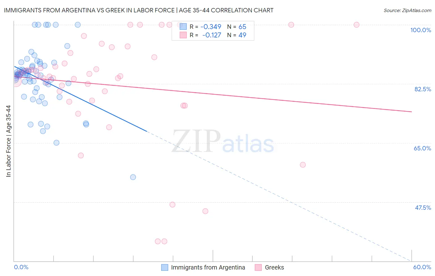 Immigrants from Argentina vs Greek In Labor Force | Age 35-44