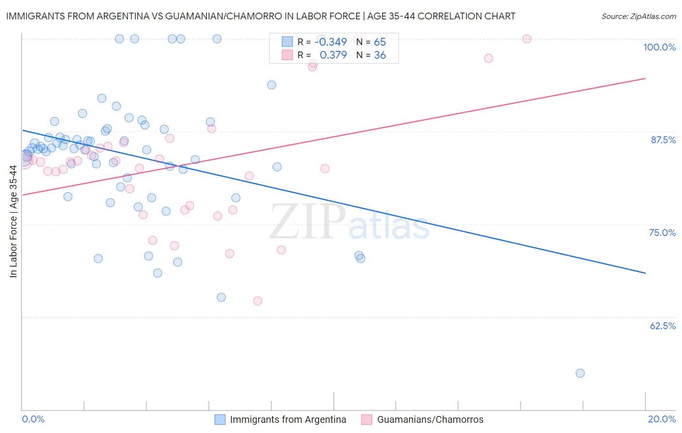 Immigrants from Argentina vs Guamanian/Chamorro In Labor Force | Age 35-44