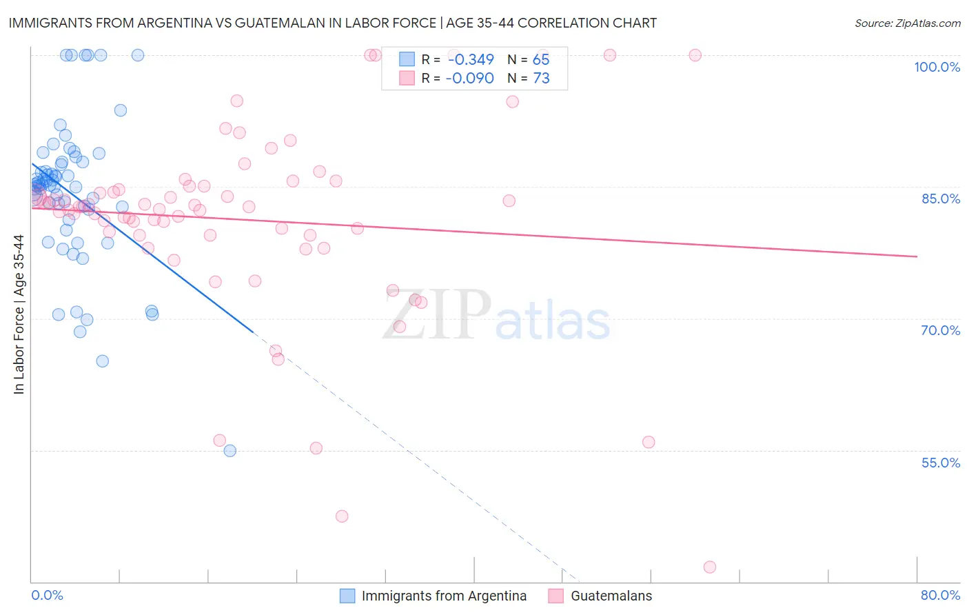 Immigrants from Argentina vs Guatemalan In Labor Force | Age 35-44