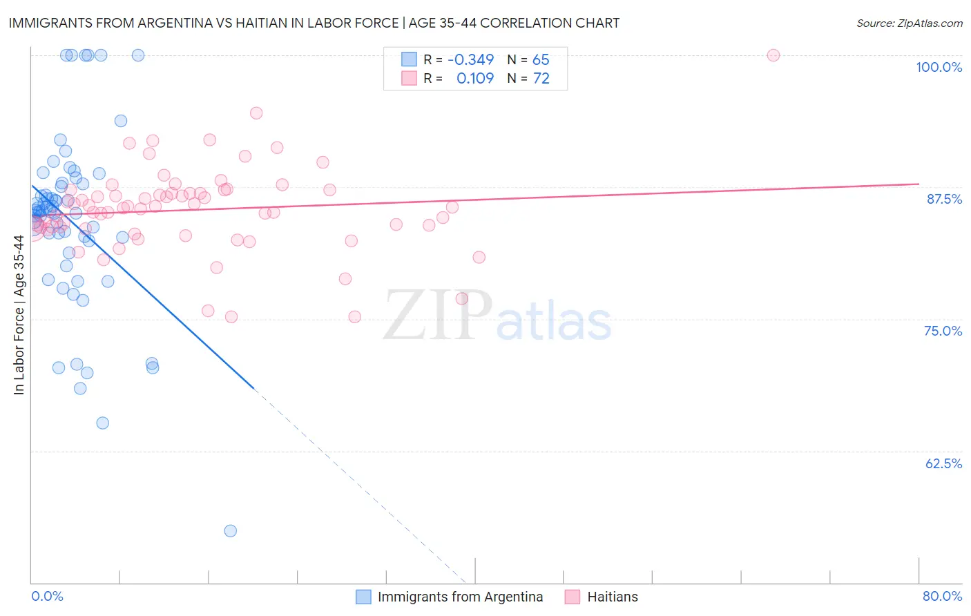 Immigrants from Argentina vs Haitian In Labor Force | Age 35-44