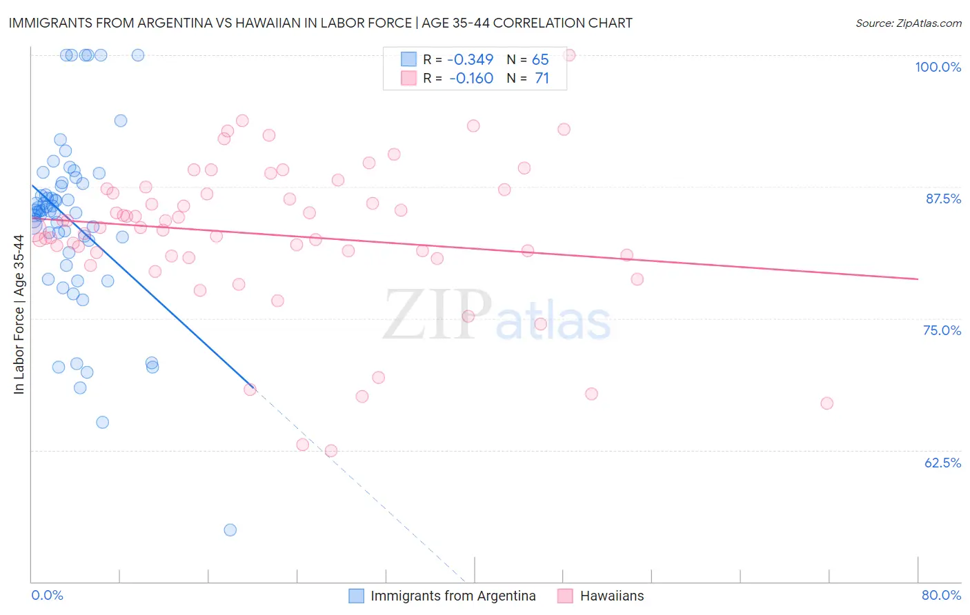 Immigrants from Argentina vs Hawaiian In Labor Force | Age 35-44