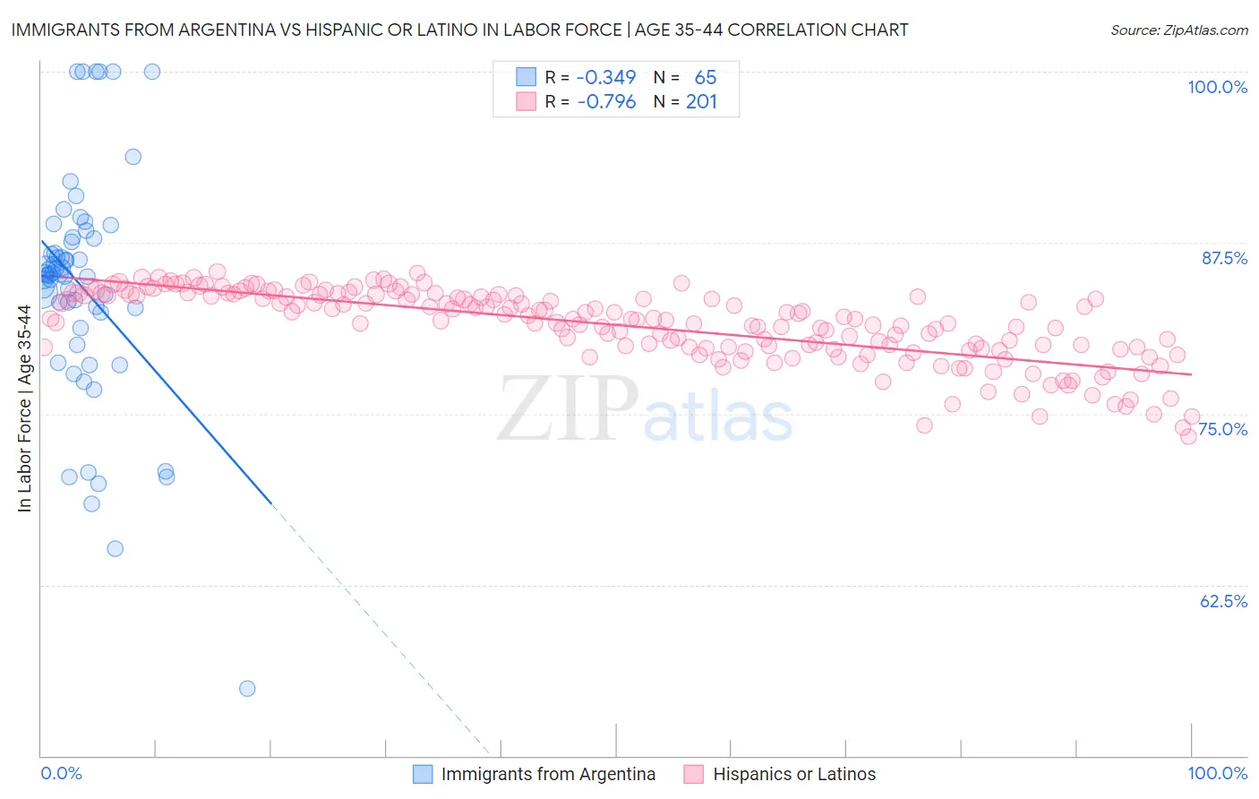 Immigrants from Argentina vs Hispanic or Latino In Labor Force | Age 35-44