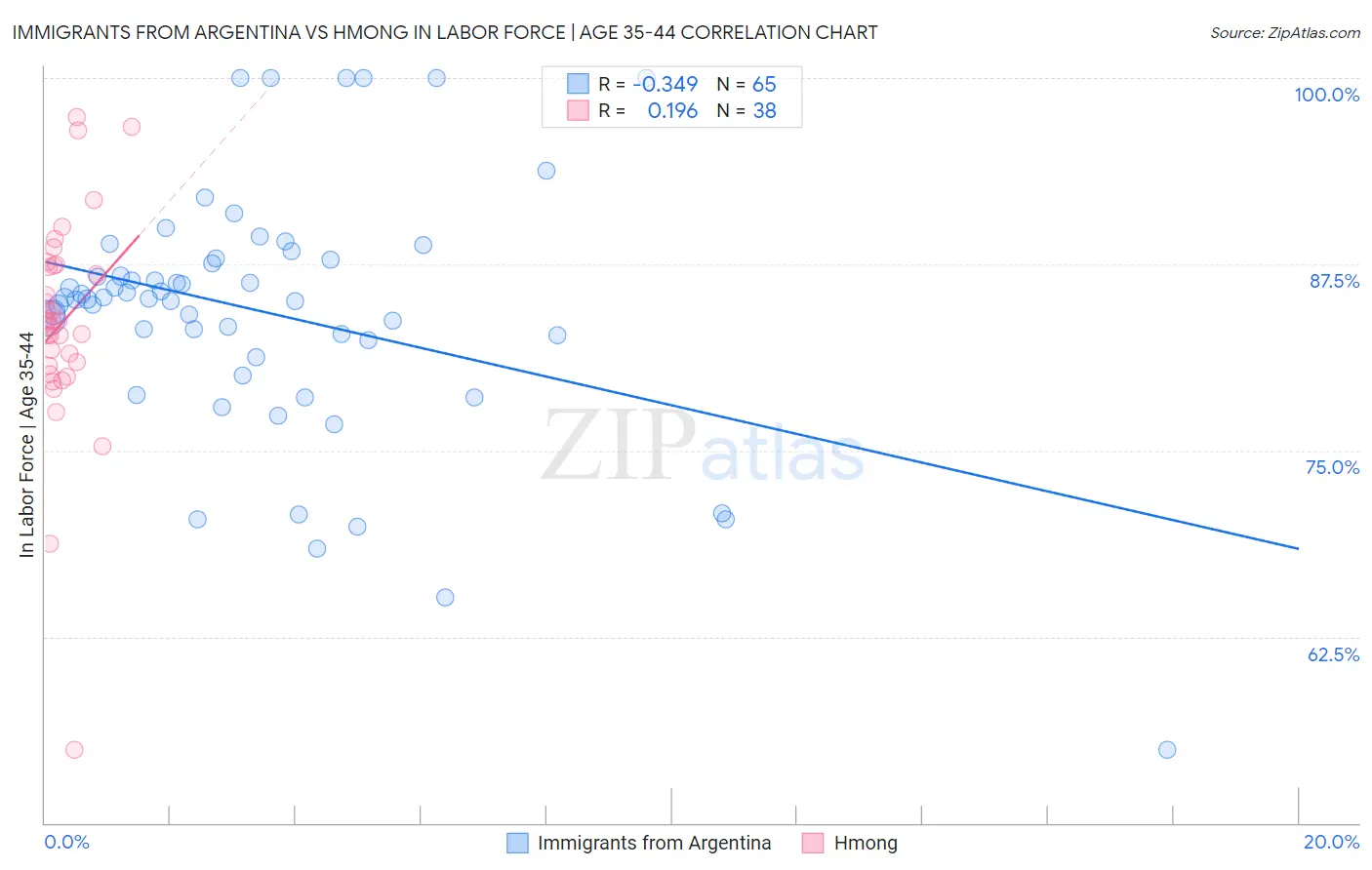 Immigrants from Argentina vs Hmong In Labor Force | Age 35-44
