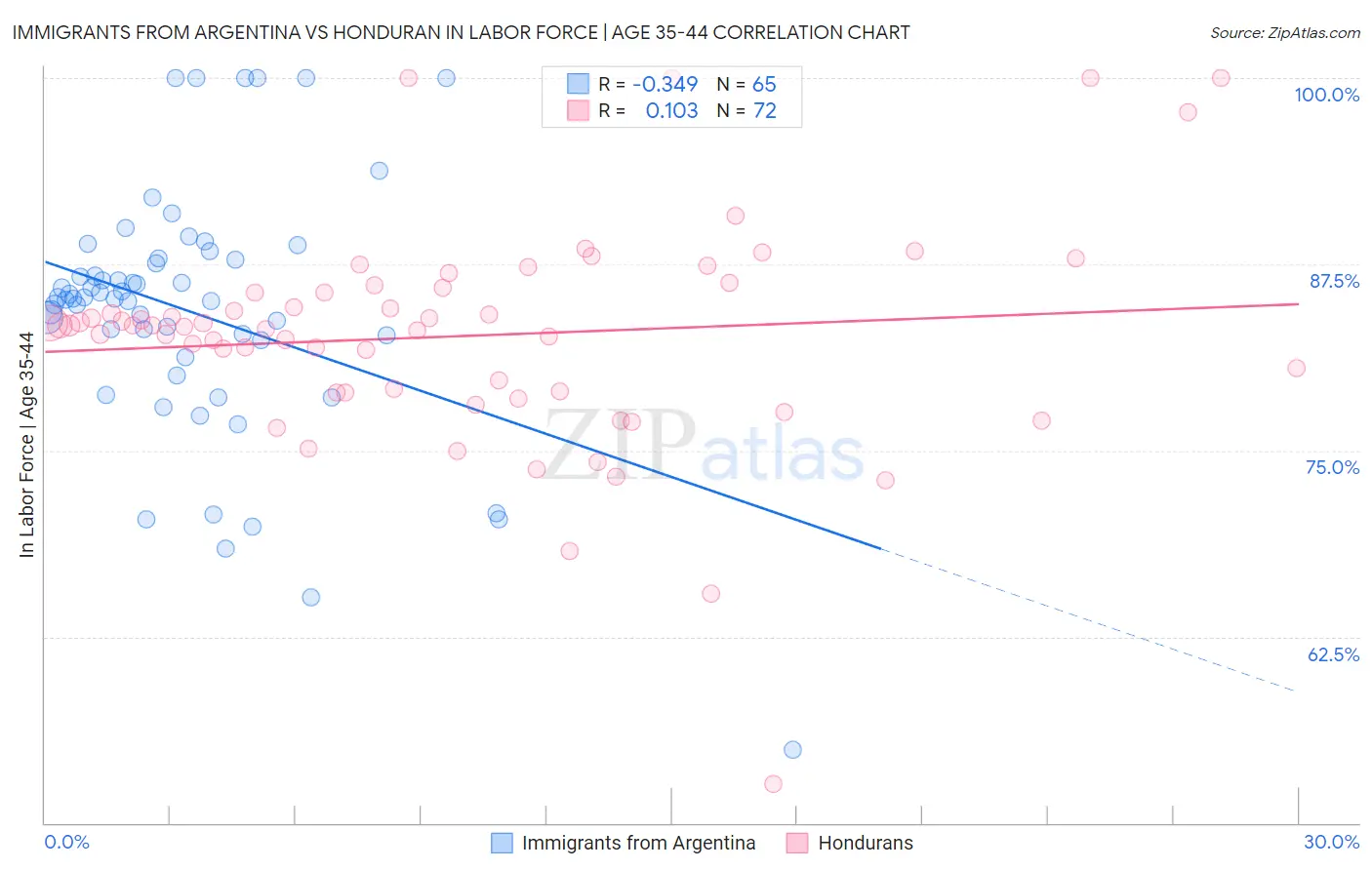 Immigrants from Argentina vs Honduran In Labor Force | Age 35-44