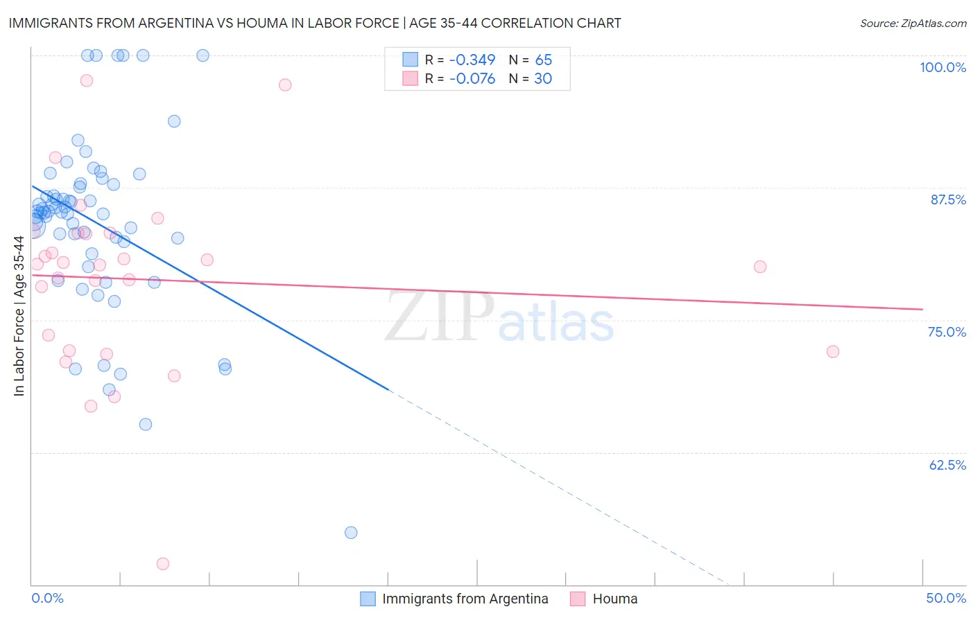 Immigrants from Argentina vs Houma In Labor Force | Age 35-44