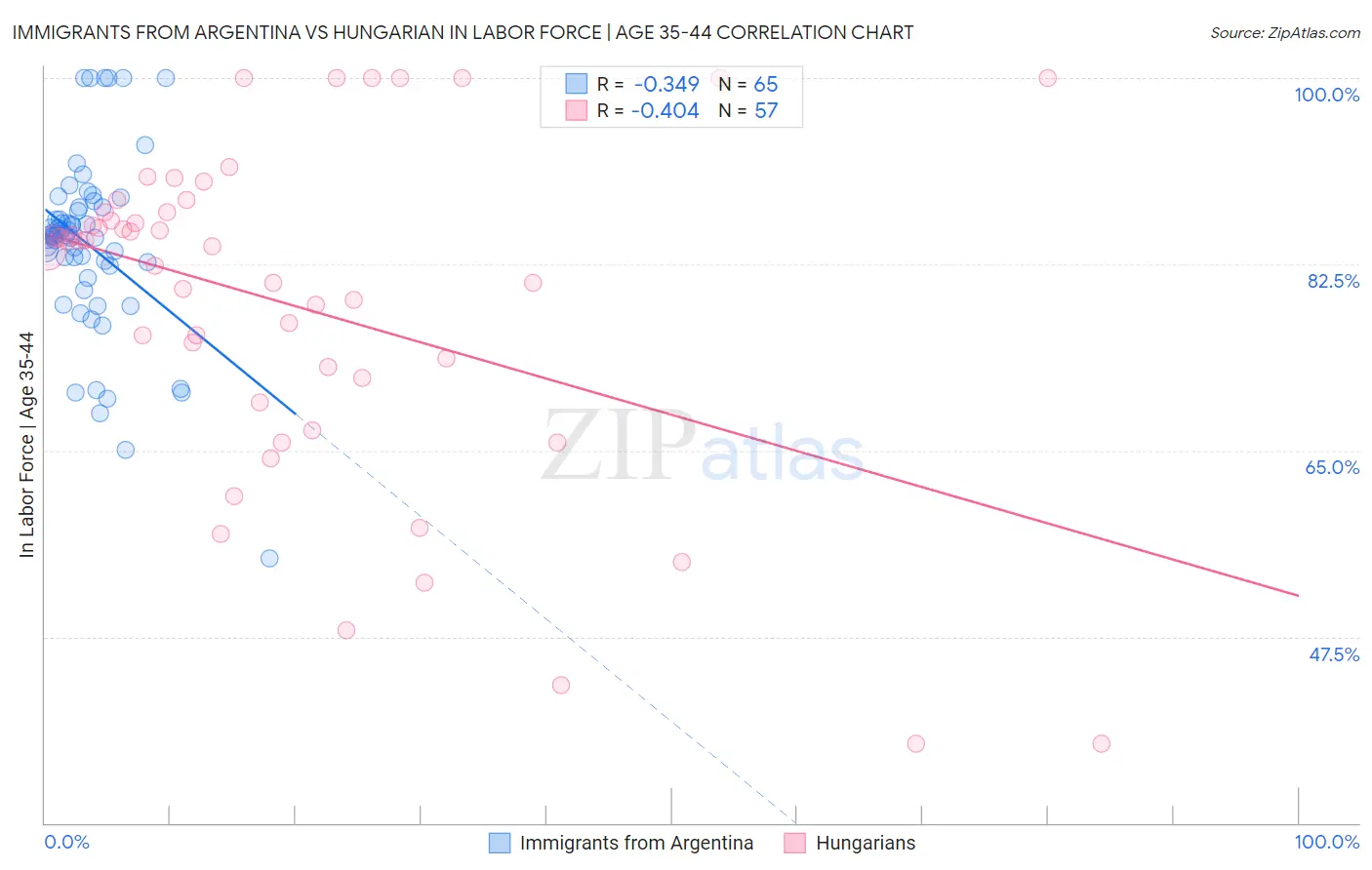 Immigrants from Argentina vs Hungarian In Labor Force | Age 35-44