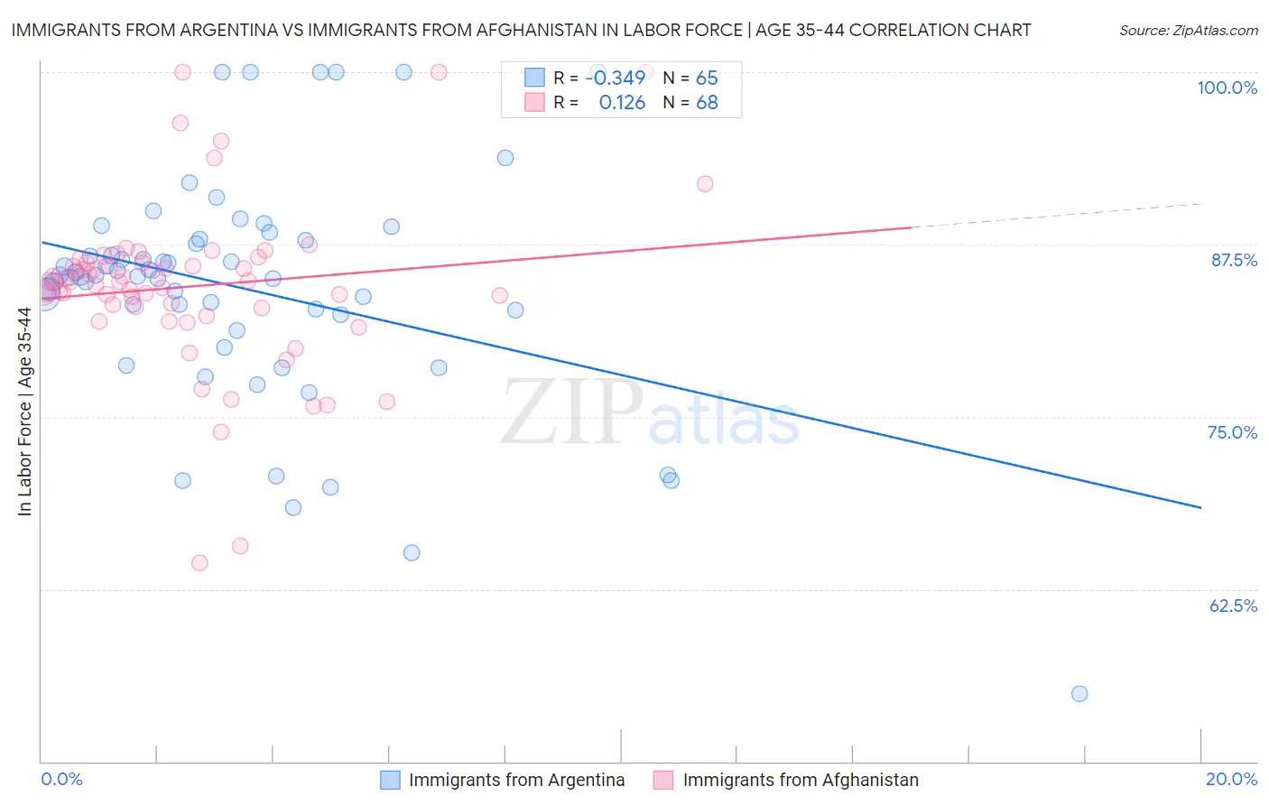 Immigrants from Argentina vs Immigrants from Afghanistan In Labor Force | Age 35-44