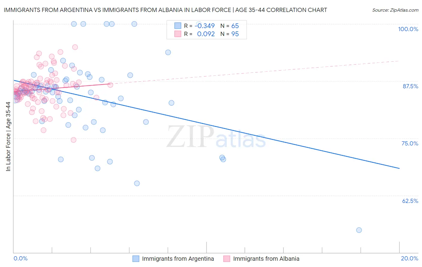 Immigrants from Argentina vs Immigrants from Albania In Labor Force | Age 35-44