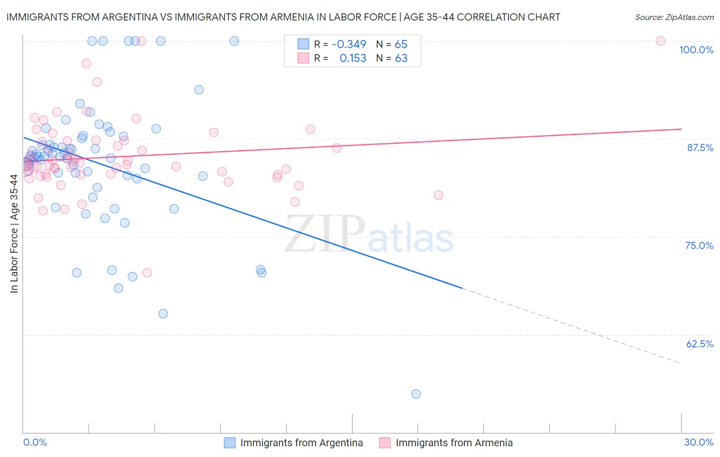 Immigrants from Argentina vs Immigrants from Armenia In Labor Force | Age 35-44