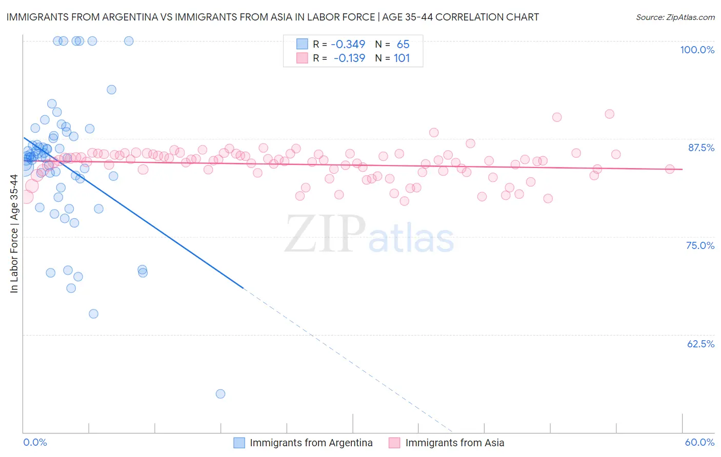 Immigrants from Argentina vs Immigrants from Asia In Labor Force | Age 35-44