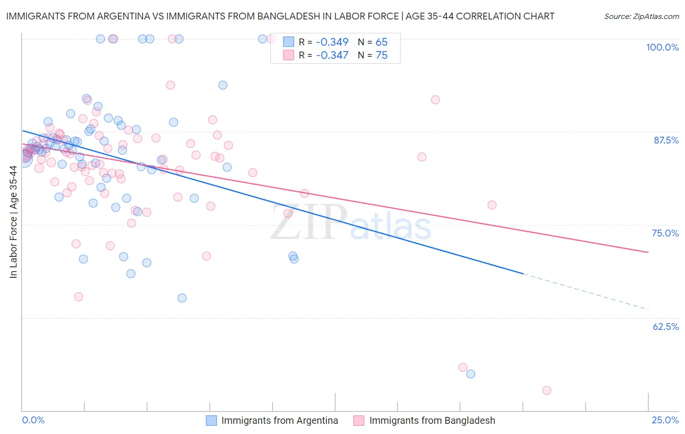 Immigrants from Argentina vs Immigrants from Bangladesh In Labor Force | Age 35-44