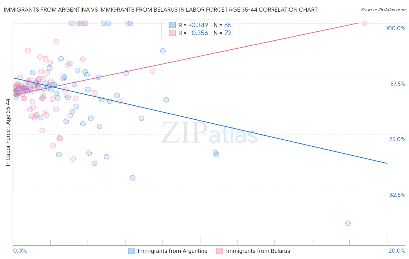 Immigrants from Argentina vs Immigrants from Belarus In Labor Force | Age 35-44