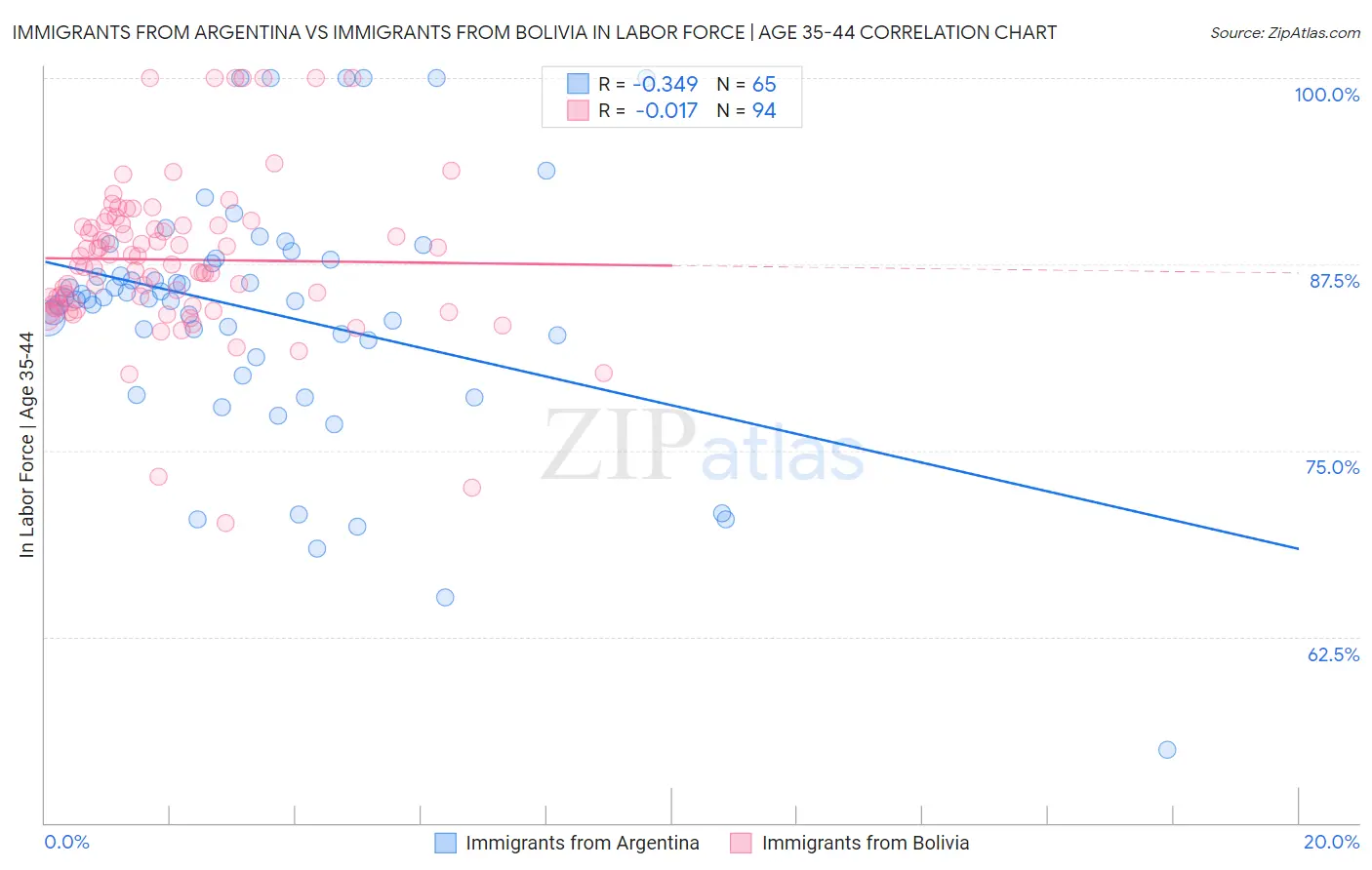 Immigrants from Argentina vs Immigrants from Bolivia In Labor Force | Age 35-44