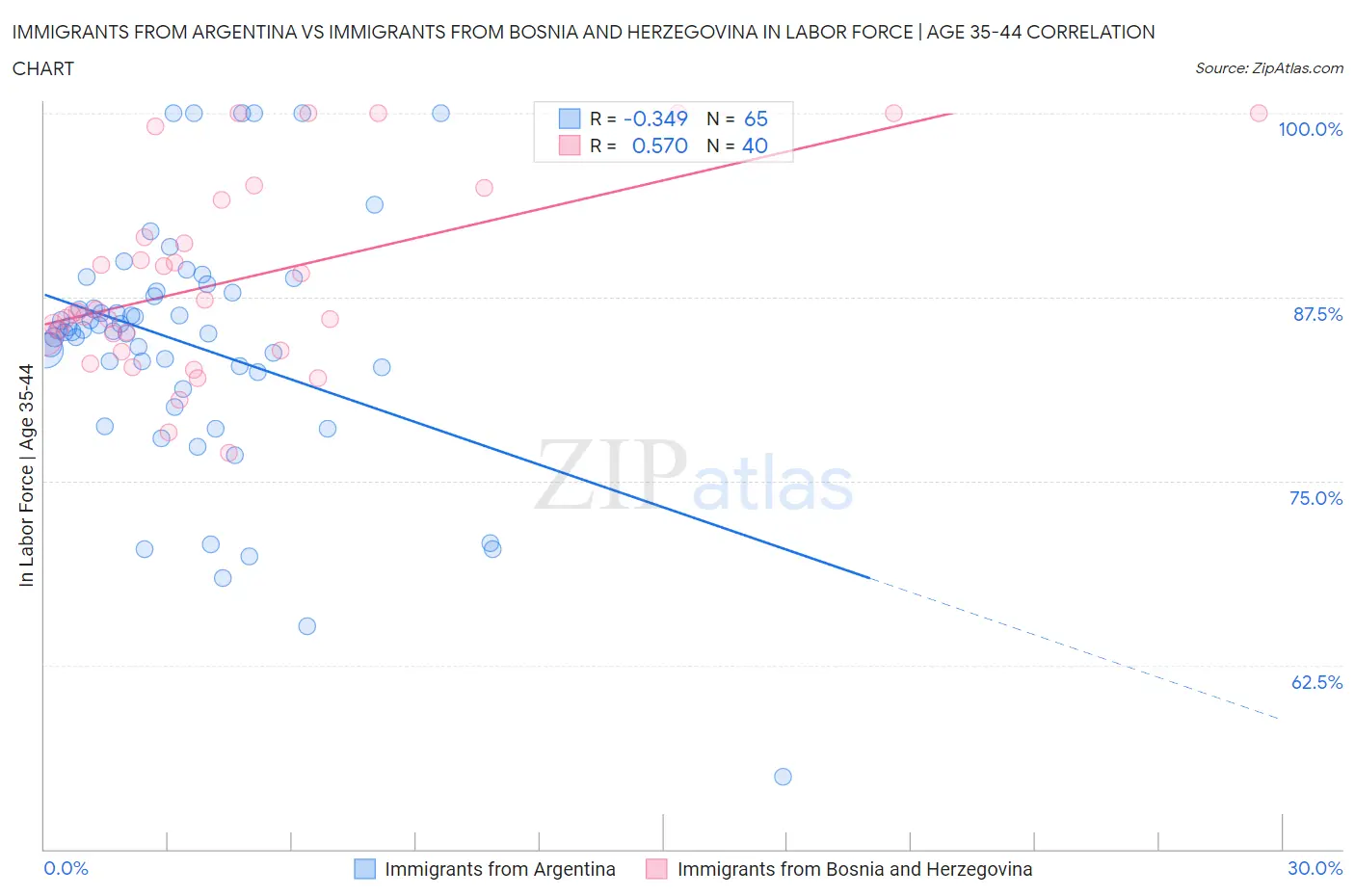 Immigrants from Argentina vs Immigrants from Bosnia and Herzegovina In Labor Force | Age 35-44