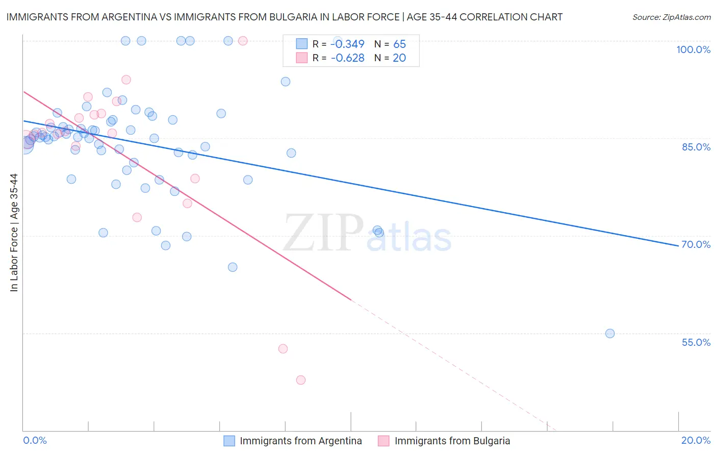 Immigrants from Argentina vs Immigrants from Bulgaria In Labor Force | Age 35-44
