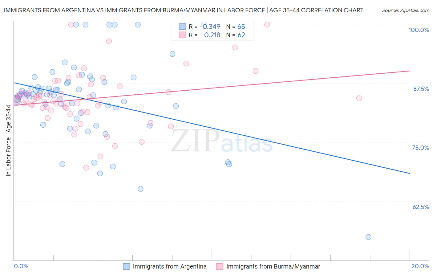 Immigrants from Argentina vs Immigrants from Burma/Myanmar In Labor Force | Age 35-44