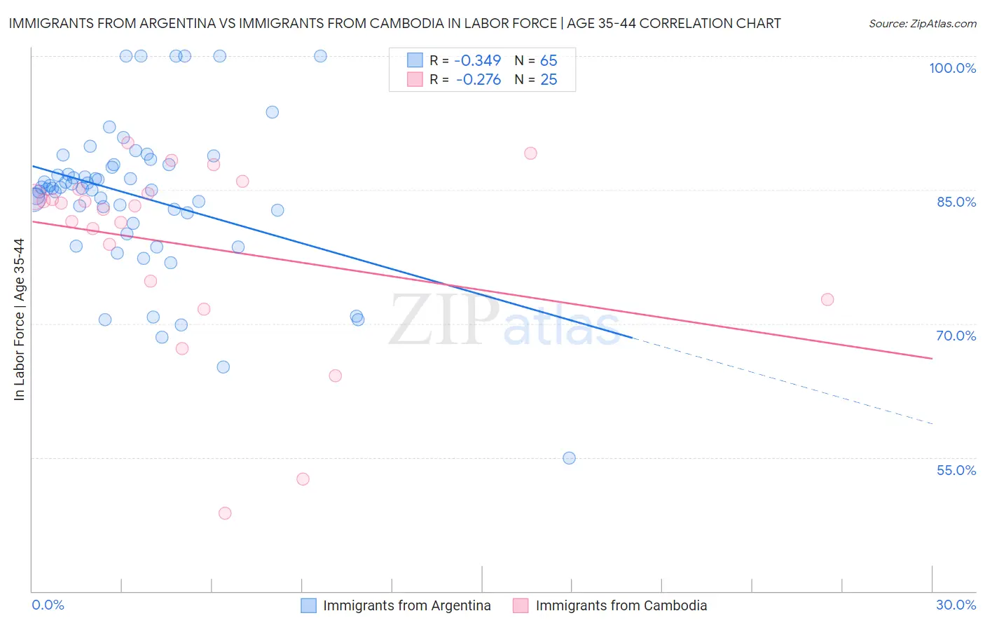 Immigrants from Argentina vs Immigrants from Cambodia In Labor Force | Age 35-44