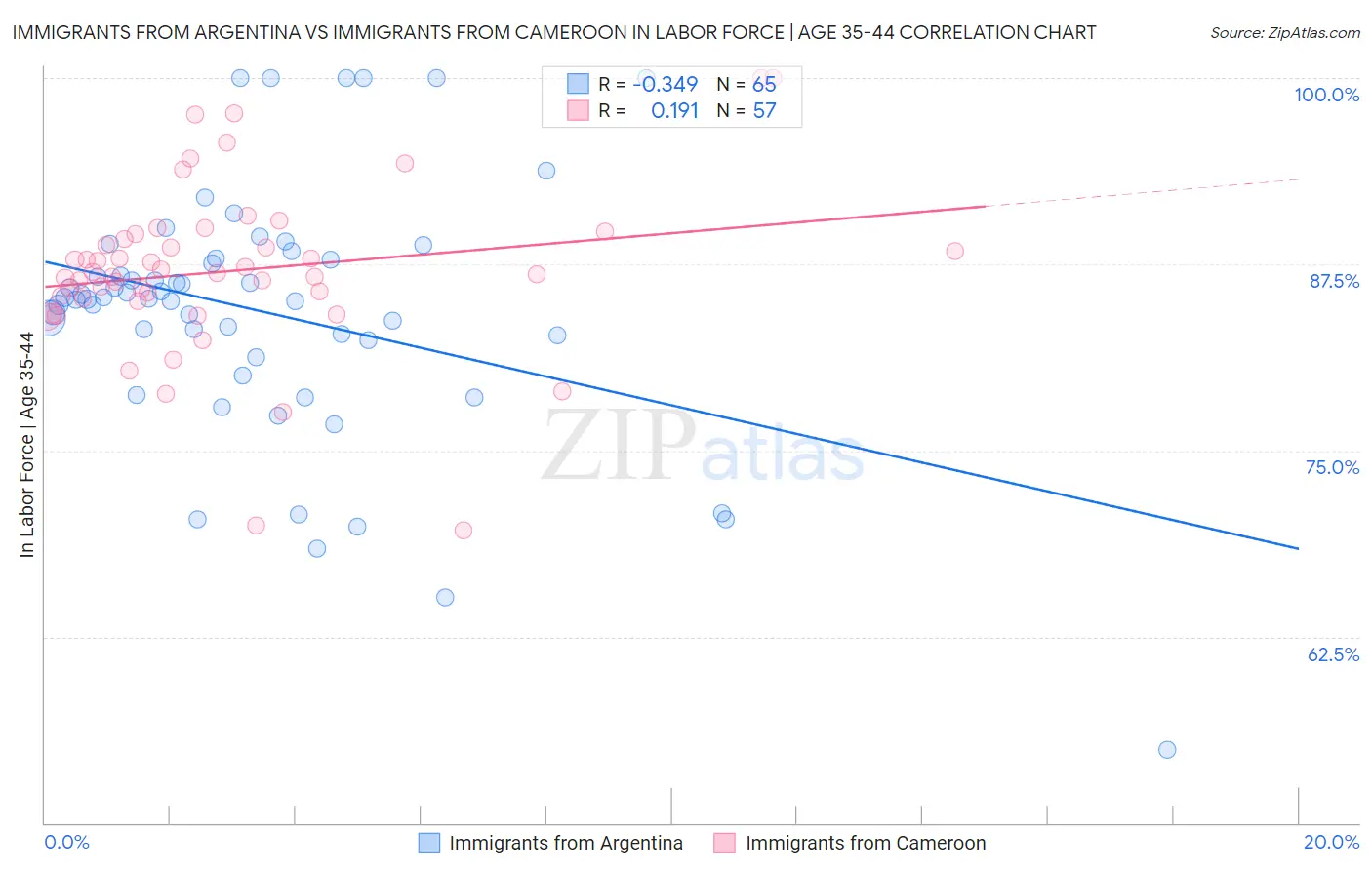 Immigrants from Argentina vs Immigrants from Cameroon In Labor Force | Age 35-44