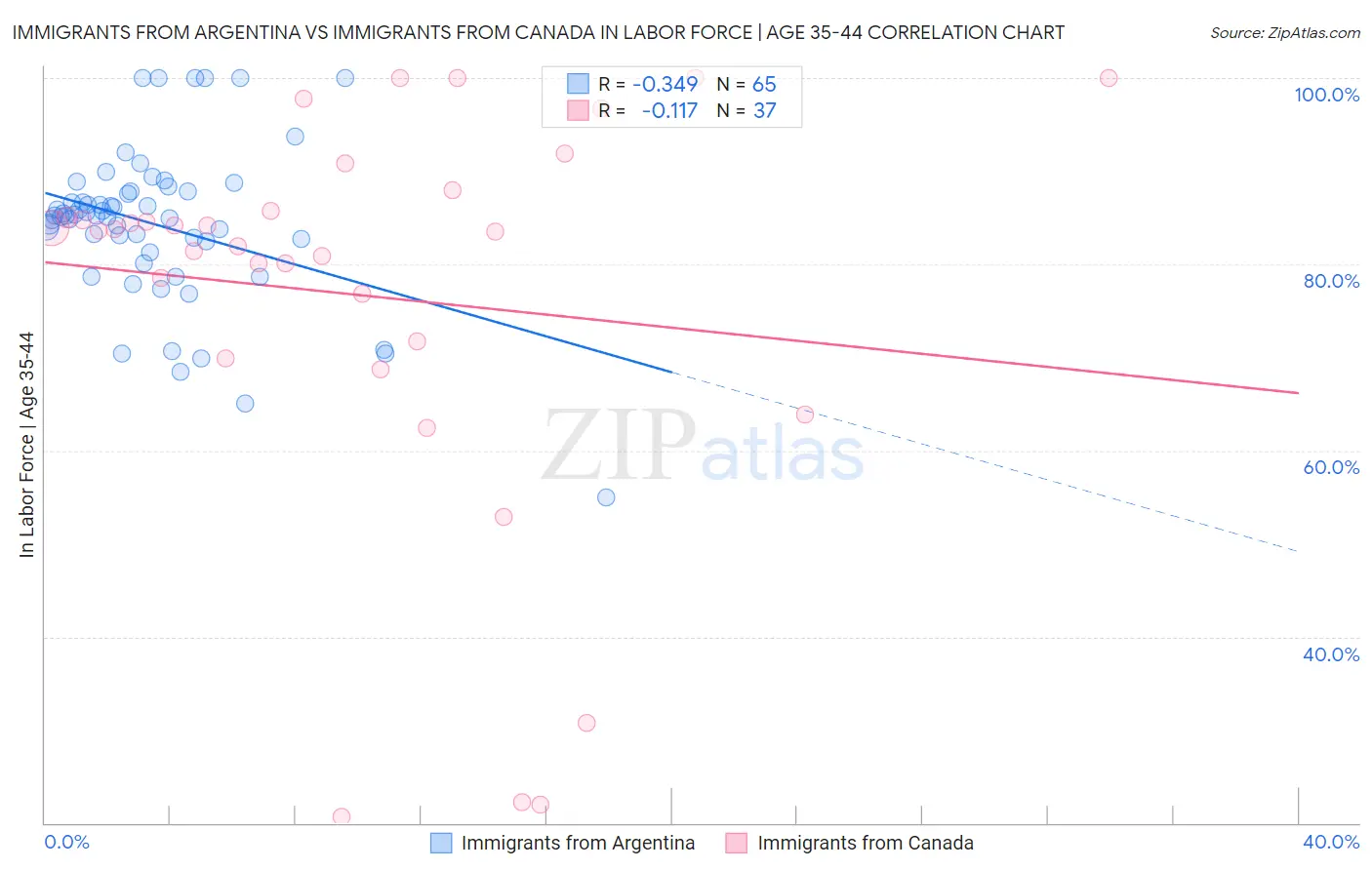 Immigrants from Argentina vs Immigrants from Canada In Labor Force | Age 35-44
